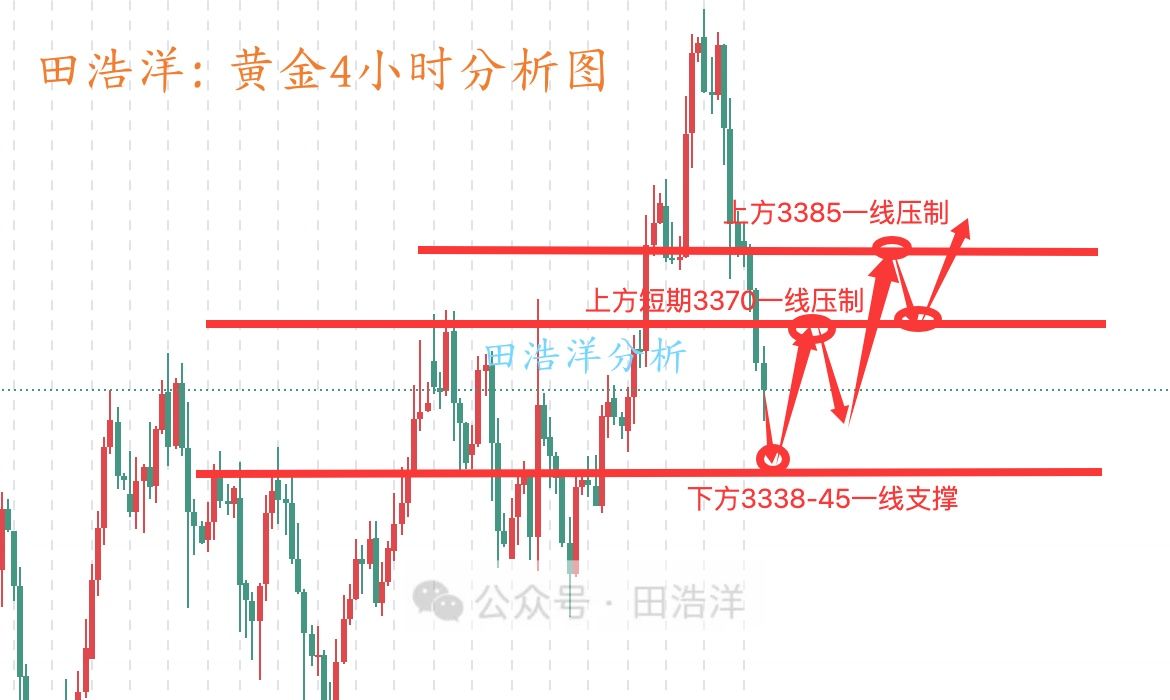 田浩洋：7.24黄金晚间操作策略，深度回踩需反弹修复