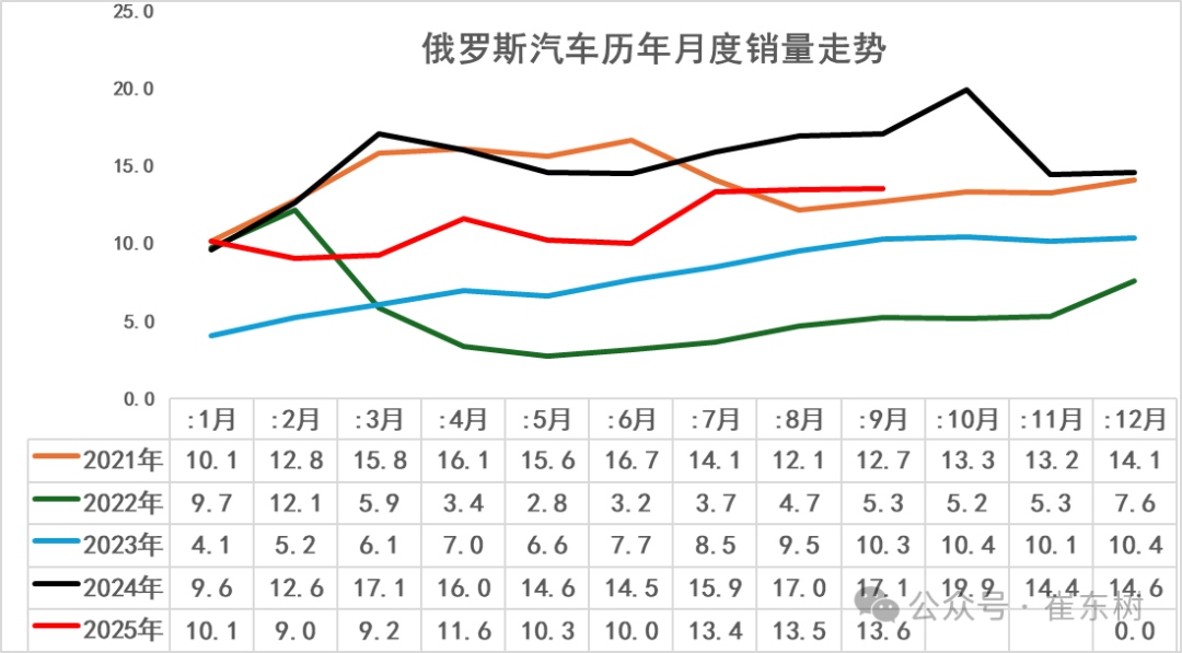 崔东树：9月俄罗斯汽车销量达到13.6万辆 同比下降21% 环比增1%