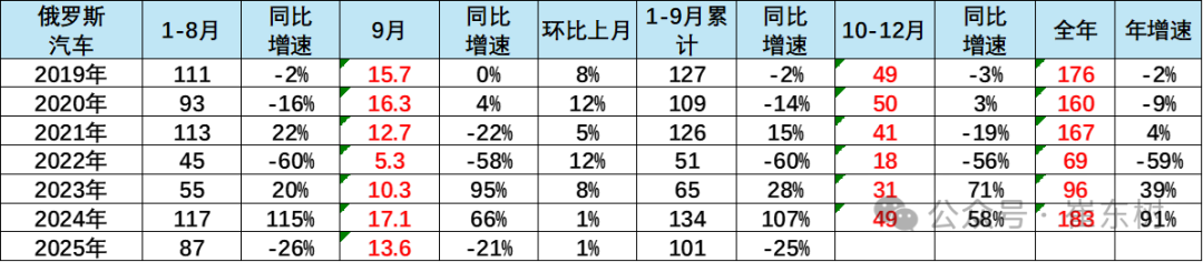 崔东树：9月俄罗斯汽车销量达到13.6万辆 同比下降21% 环比增1% - 图片2
