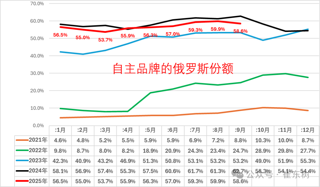 崔东树：9月俄罗斯汽车销量达到13.6万辆 同比下降21% 环比增1% - 图片5