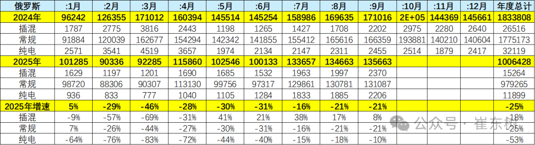 崔东树：9月俄罗斯汽车销量达到13.6万辆 同比下降21% 环比增1% - 图片6