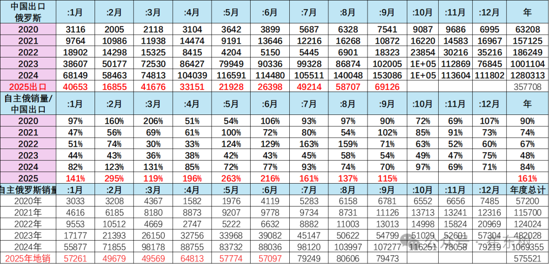 崔东树：9月俄罗斯汽车销量达到13.6万辆 同比下降21% 环比增1% - 图片3
