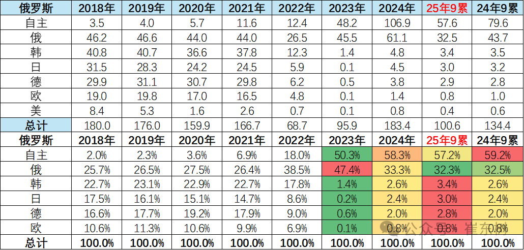 崔东树：9月俄罗斯汽车销量达到13.6万辆 同比下降21% 环比增1% - 图片4