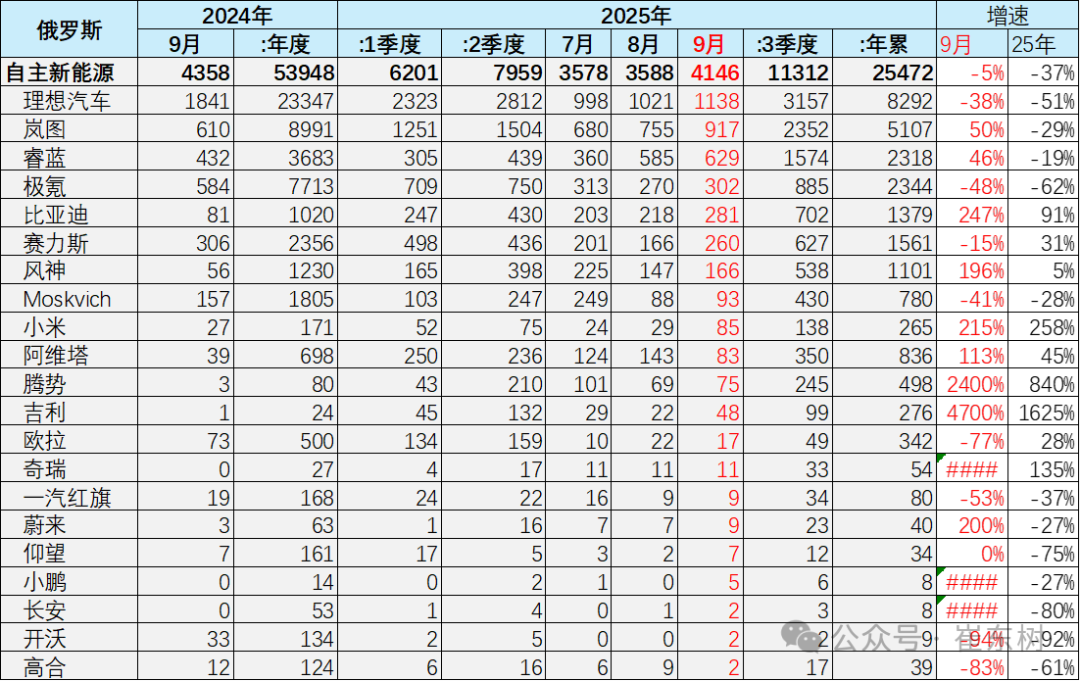 崔东树：9月俄罗斯汽车销量达到13.6万辆 同比下降21% 环比增1% - 图片9