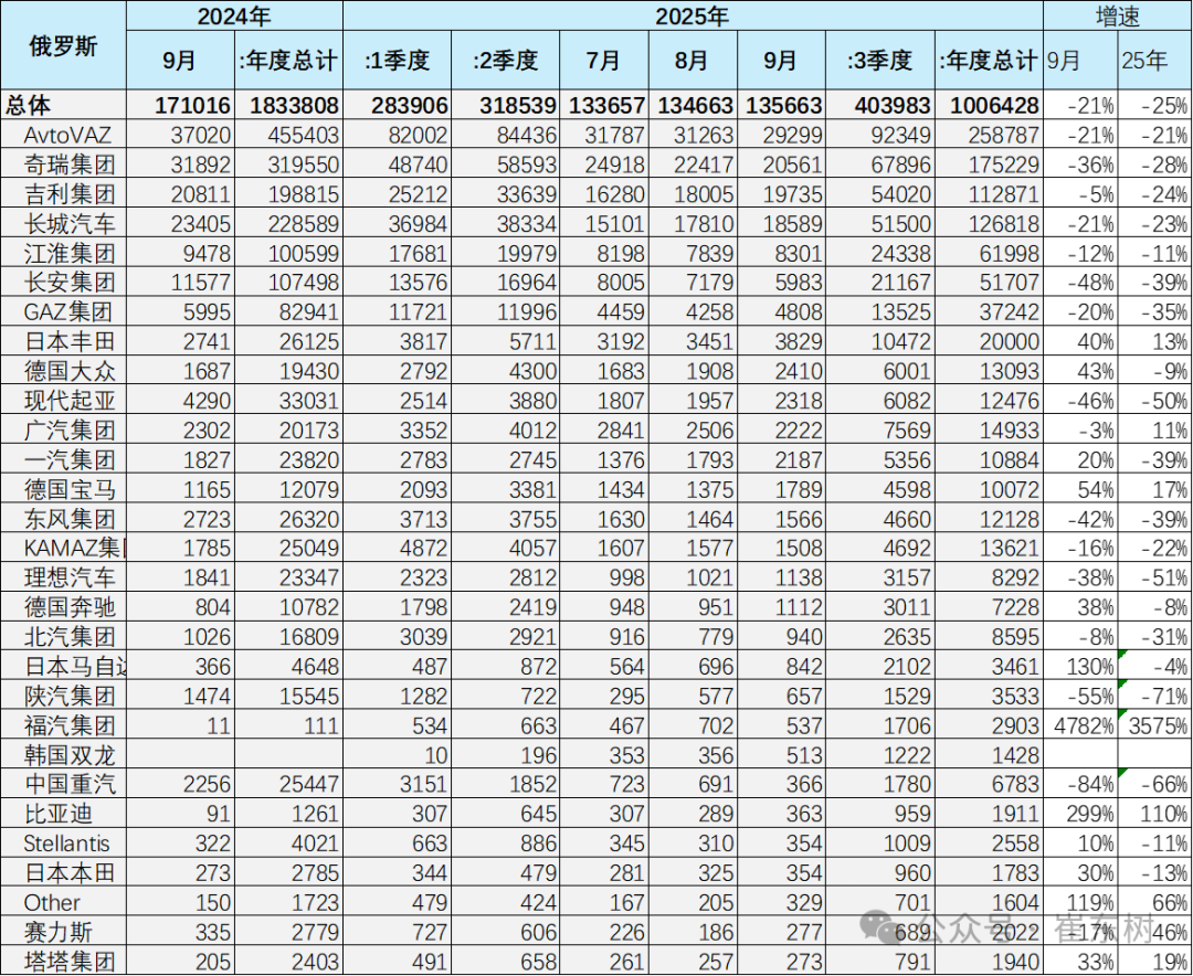 崔东树：9月俄罗斯汽车销量达到13.6万辆 同比下降21% 环比增1% - 图片7