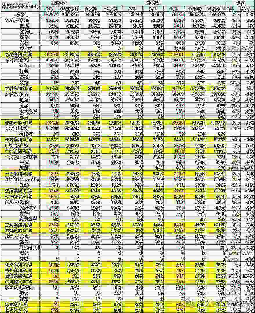崔东树：9月俄罗斯汽车销量达到13.6万辆 同比下降21% 环比增1% - 图片8