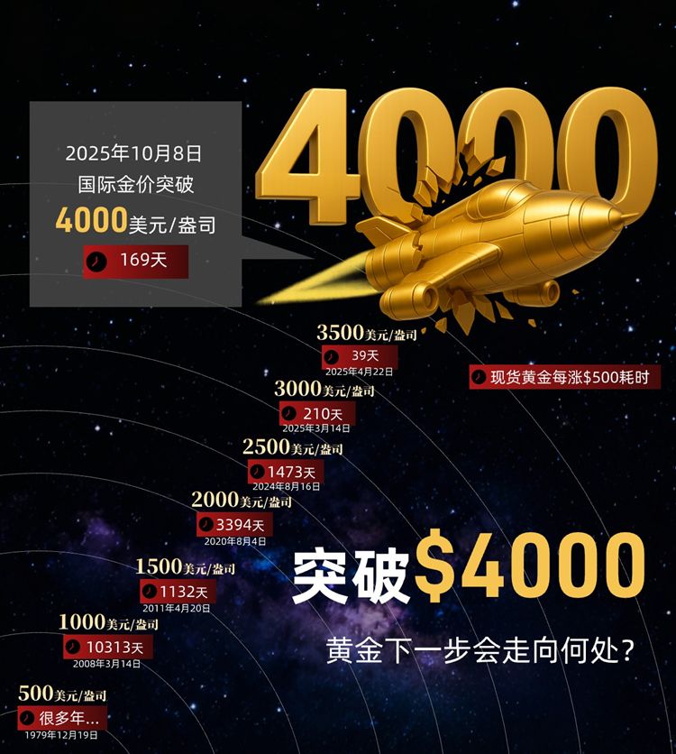 赵兴言：黄金无脑拉升牛回来了？站稳4000，准备二次牛！