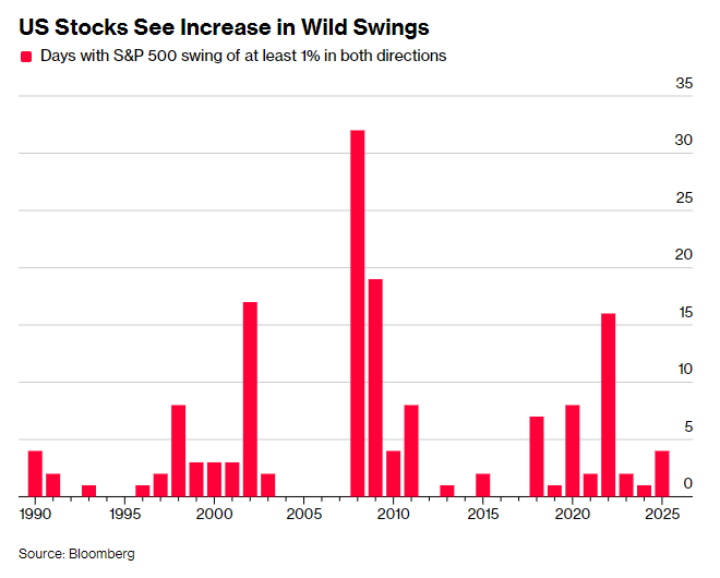 华尔街集体懵了！美股惊现“四月以来最大反转” 交易员四处找“元凶”