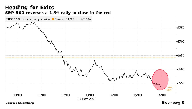 华尔街集体懵了！美股惊现“四月以来最大反转” 交易员四处找“元凶	” - 图片2
