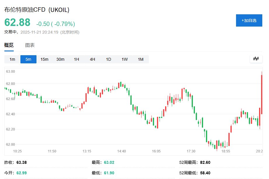 国际油价短线拉升，消息称乌克兰及其欧洲盟友反对美俄计划的关键部分