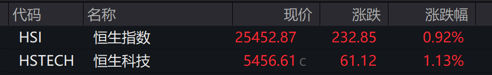 AH股高开	，创业板涨 0.9%，算力硬件概念活跃，恒科指涨1.13%	，科网、新能源车反弹 - 图片4