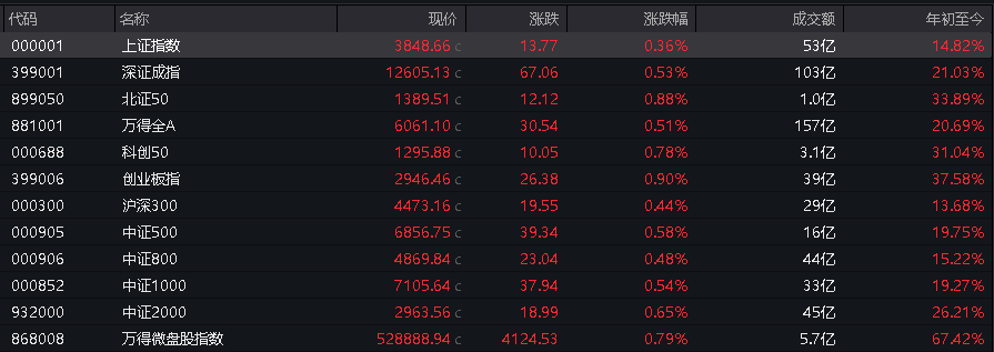 AH股高开	，创业板涨 0.9%，算力硬件概念活跃，恒科指涨1.13%，科网、新能源车反弹 - 图片3