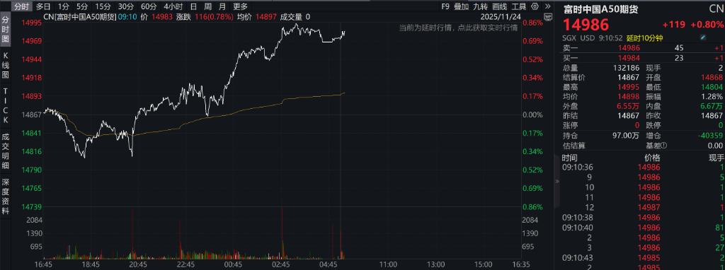 AH股高开，创业板涨 0.9%，算力硬件概念活跃	，恒科指涨1.13%，科网、新能源车反弹 - 图片7