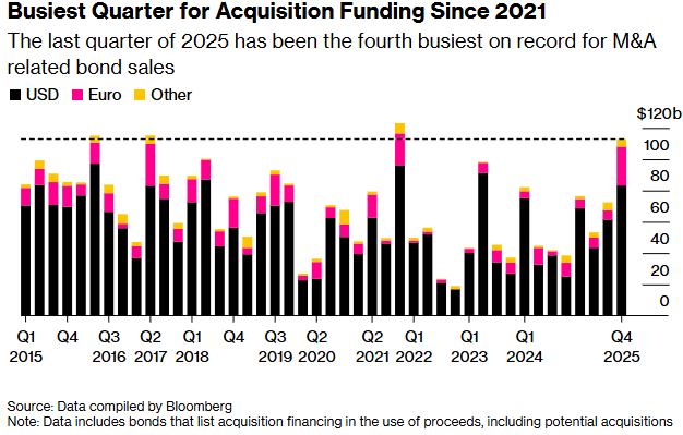 低利率催热并购债券市场，季度融资规模创四年新高