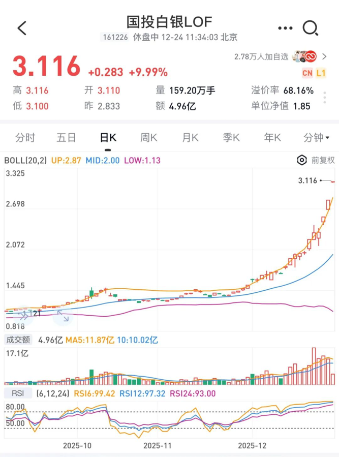 LOF盘中再涨停！白银套利“刷屏”，“乌龙指”、“异常交易”提醒都来了！