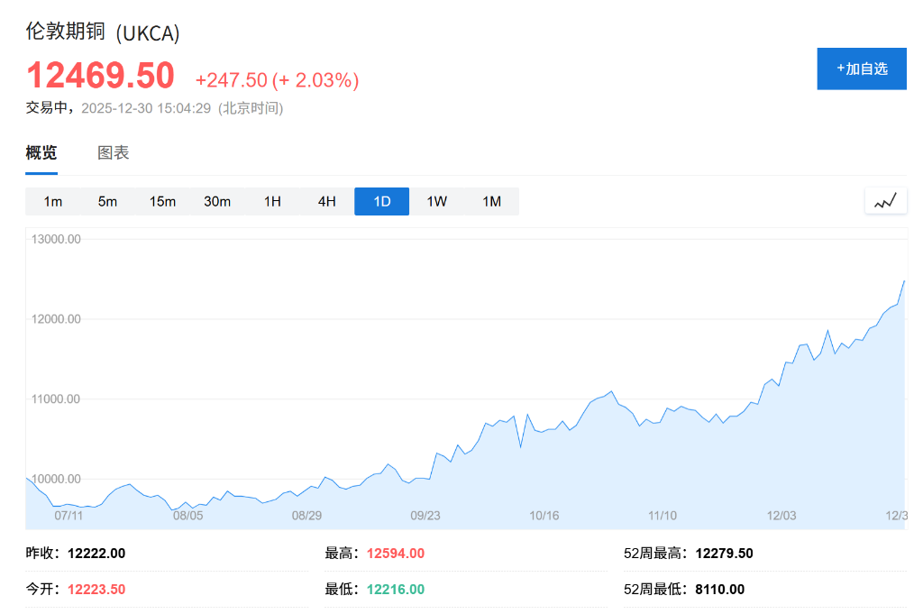 供应链担忧推动年末反弹，铜价暴涨40%创2009年来最大年度涨幅 - 图片1