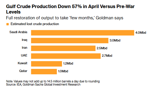 日减1450万桶！高盛警告波斯湾原油供应已较战前跌去57% 复产或需数月