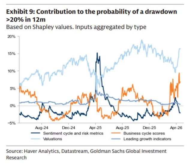 不只是高盛悲观！美银发出更刺耳警报：美股正重现互联网泡沫时危险信号 当心“融涨	”后惨烈清算 - 图片2