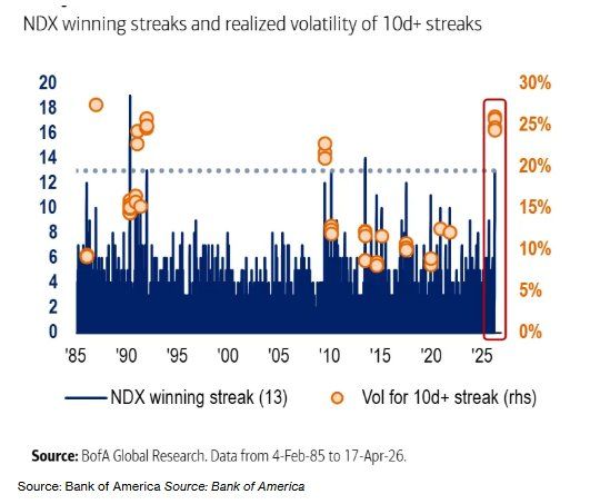 不只是高盛悲观！美银发出更刺耳警报：美股正重现互联网泡沫时危险信号 当心“融涨”后惨烈清算
