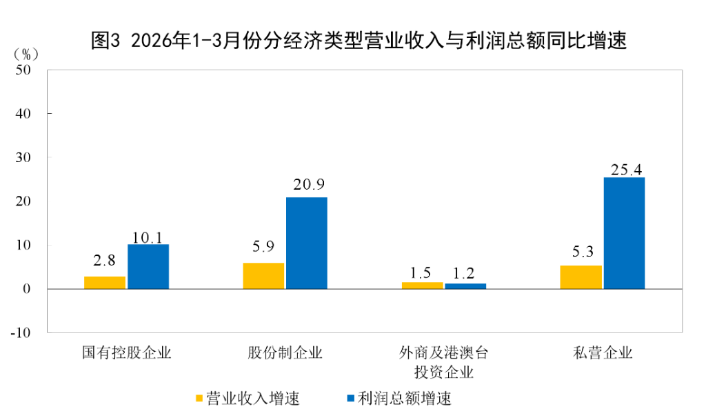 中国1至3月规模以上工业企业利润增长15.5%，高技术制造业利润同比增长47.4% - 图片3