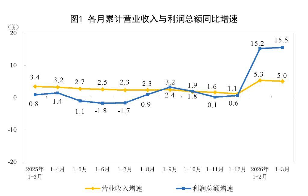 中国1至3月规模以上工业企业利润增长15.5%，高技术制造业利润同比增长47.4%