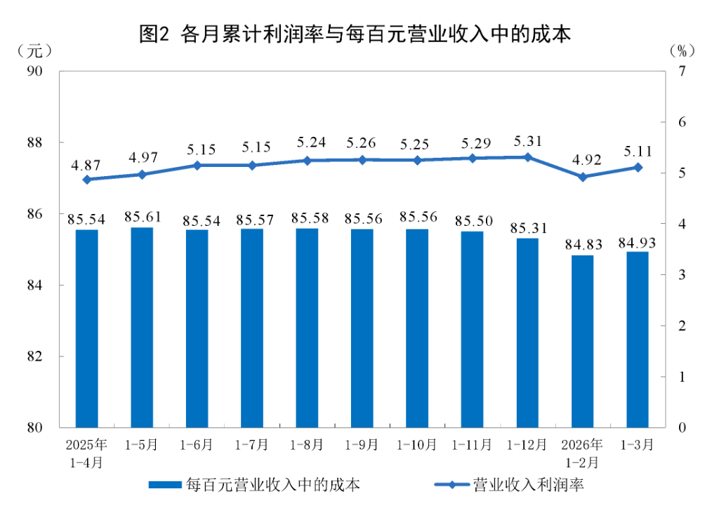 中国1至3月规模以上工业企业利润增长15.5%，高技术制造业利润同比增长47.4% - 图片2