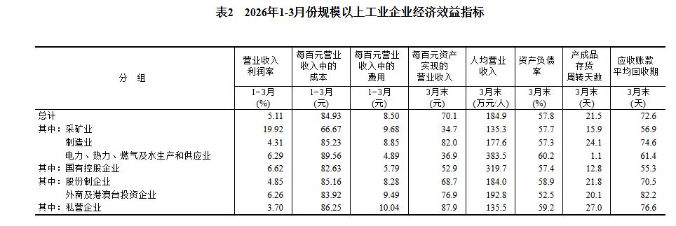 中国1至3月规模以上工业企业利润增长15.5%，高技术制造业利润同比增长47.4% - 图片5