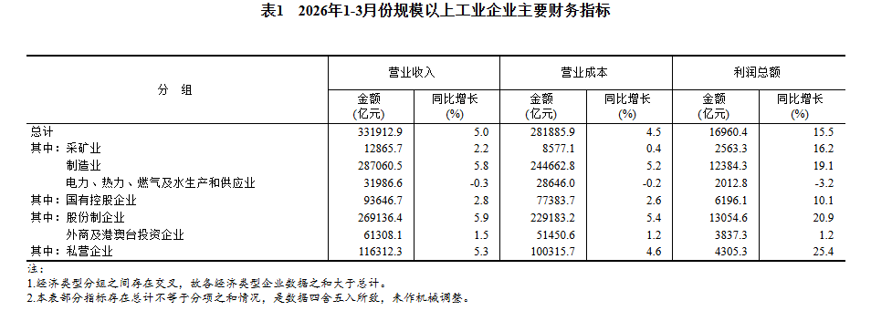 中国1至3月规模以上工业企业利润增长15.5%，高技术制造业利润同比增长47.4% - 图片4