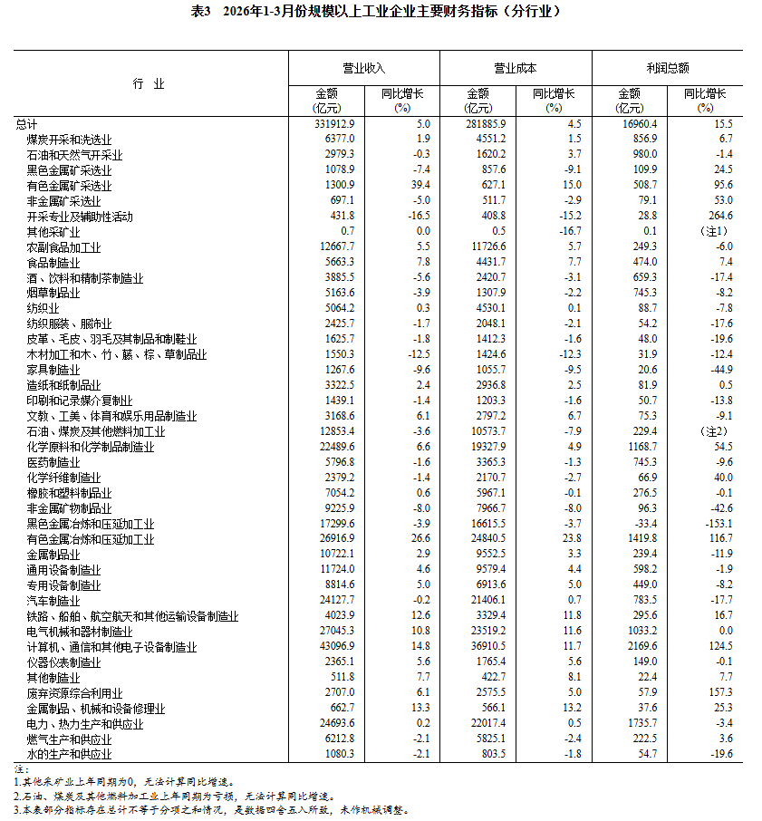 中国1至3月规模以上工业企业利润增长15.5%	，高技术制造业利润同比增长47.4% - 图片6