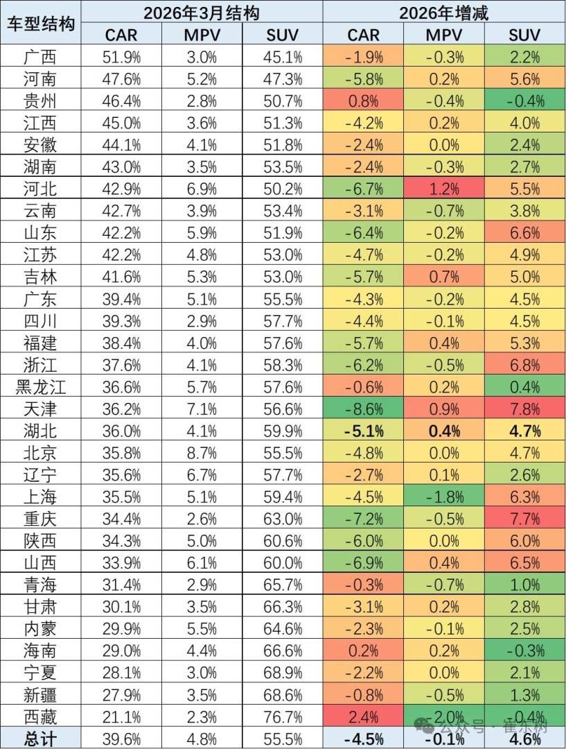崔东树：3月北方车市市场份额同比下降 南方及东部沿海车市单月表现相对强势 - 图片4