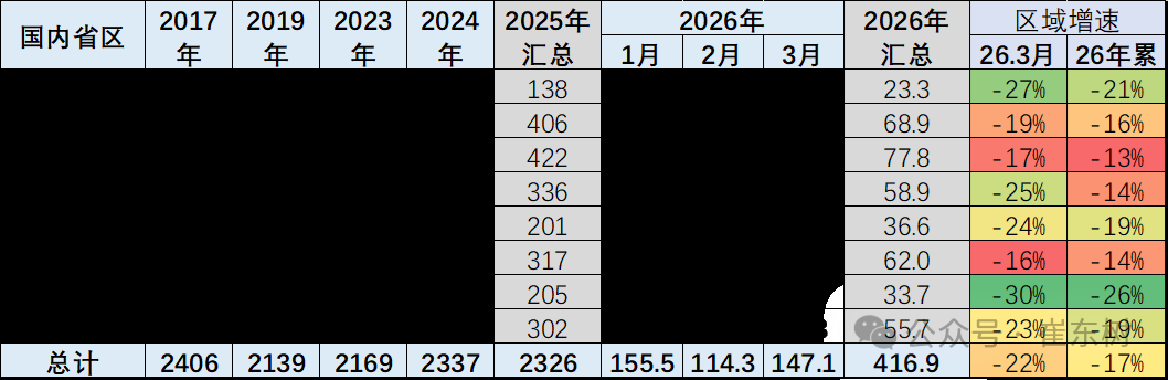 崔东树：3月北方车市市场份额同比下降 南方及东部沿海车市单月表现相对强势