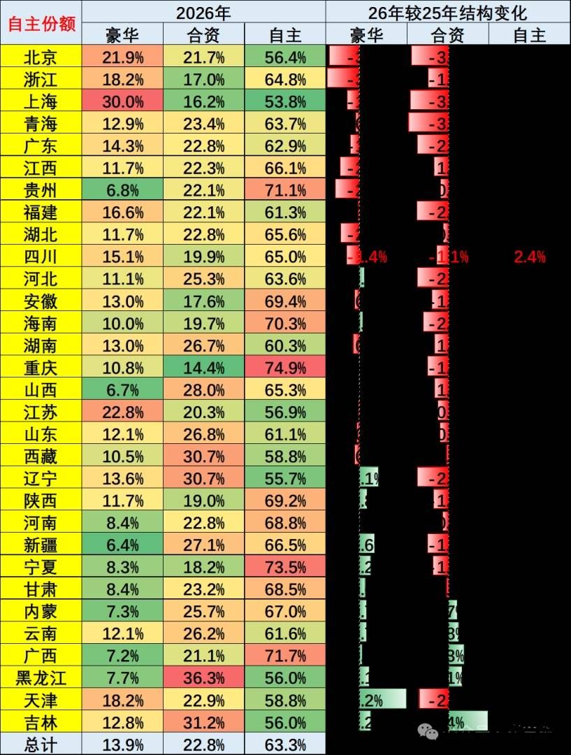 崔东树：3月北方车市市场份额同比下降 南方及东部沿海车市单月表现相对强势 - 图片7