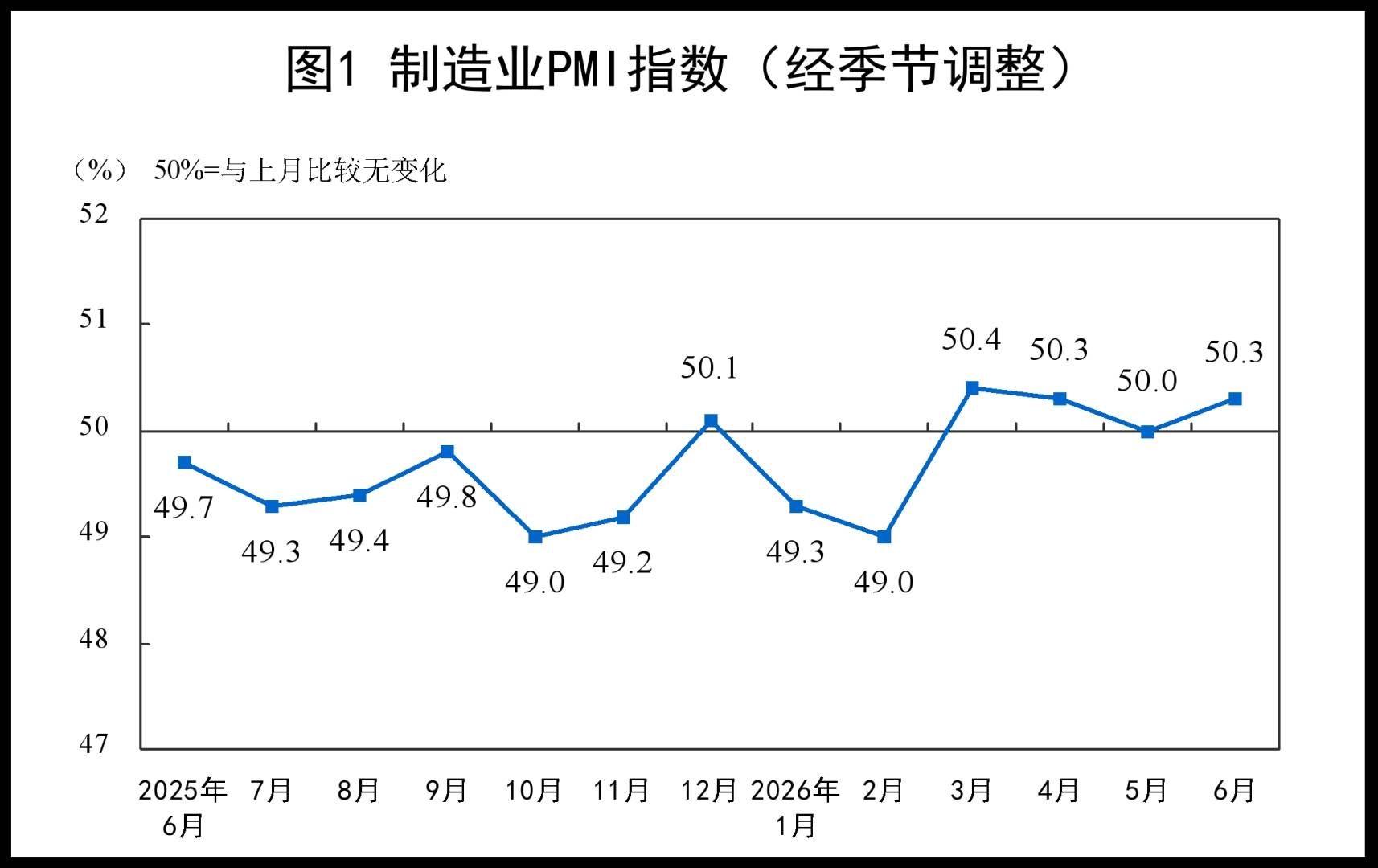 中国6月制造业PMI升至50.3重返扩张区间，非制造业商务活动指数继续扩张