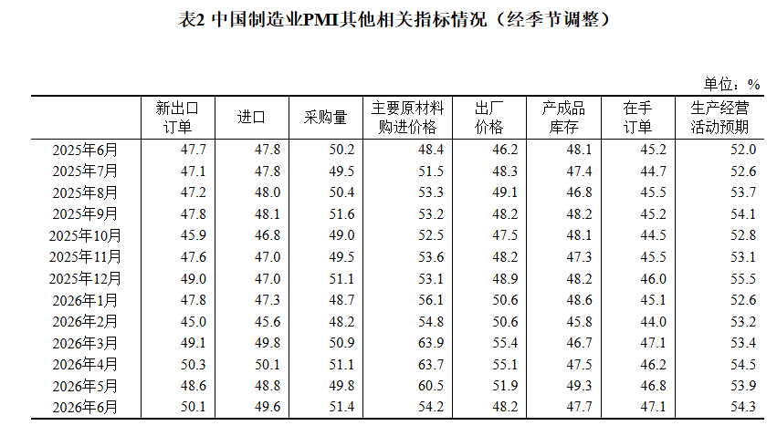 中国6月制造业PMI升至50.3重返扩张区间，非制造业商务活动指数继续扩张 - 图片3