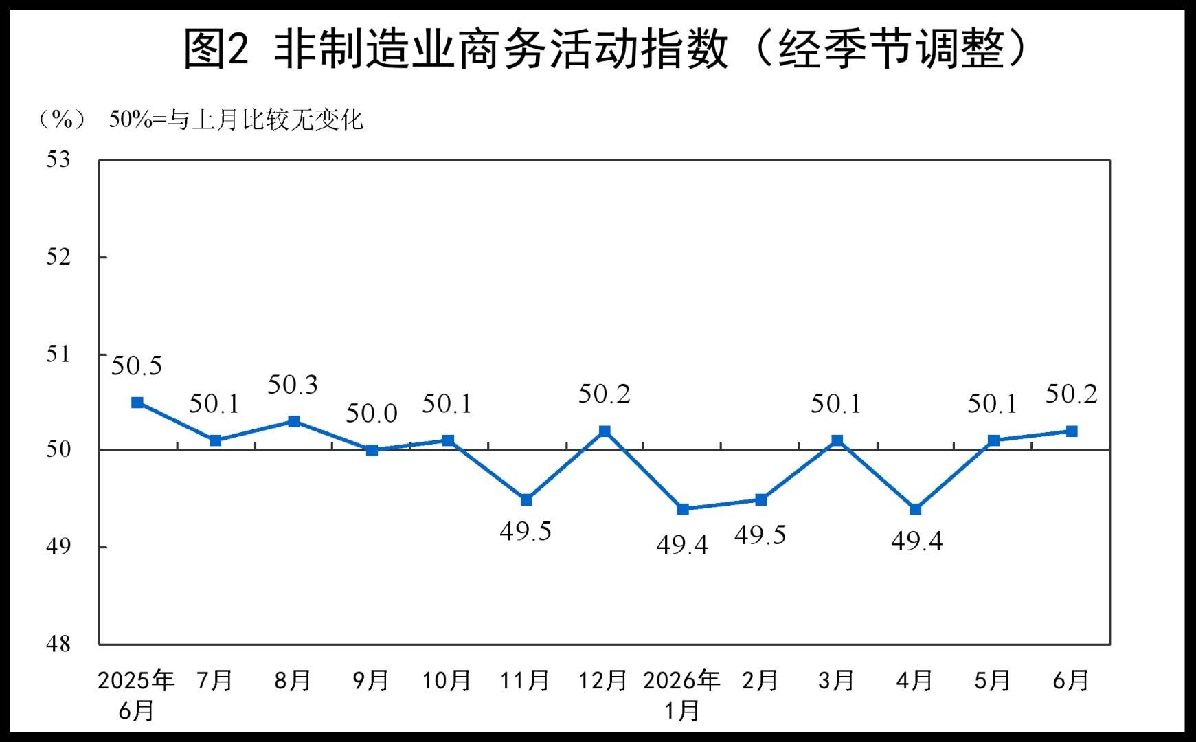 中国6月制造业PMI升至50.3重返扩张区间	，非制造业商务活动指数继续扩张 - 图片4