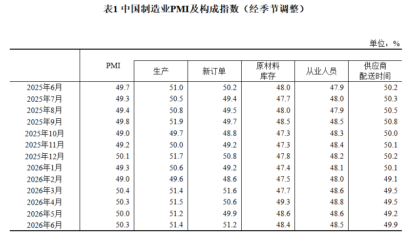 中国6月制造业PMI升至50.3重返扩张区间	，非制造业商务活动指数继续扩张 - 图片2