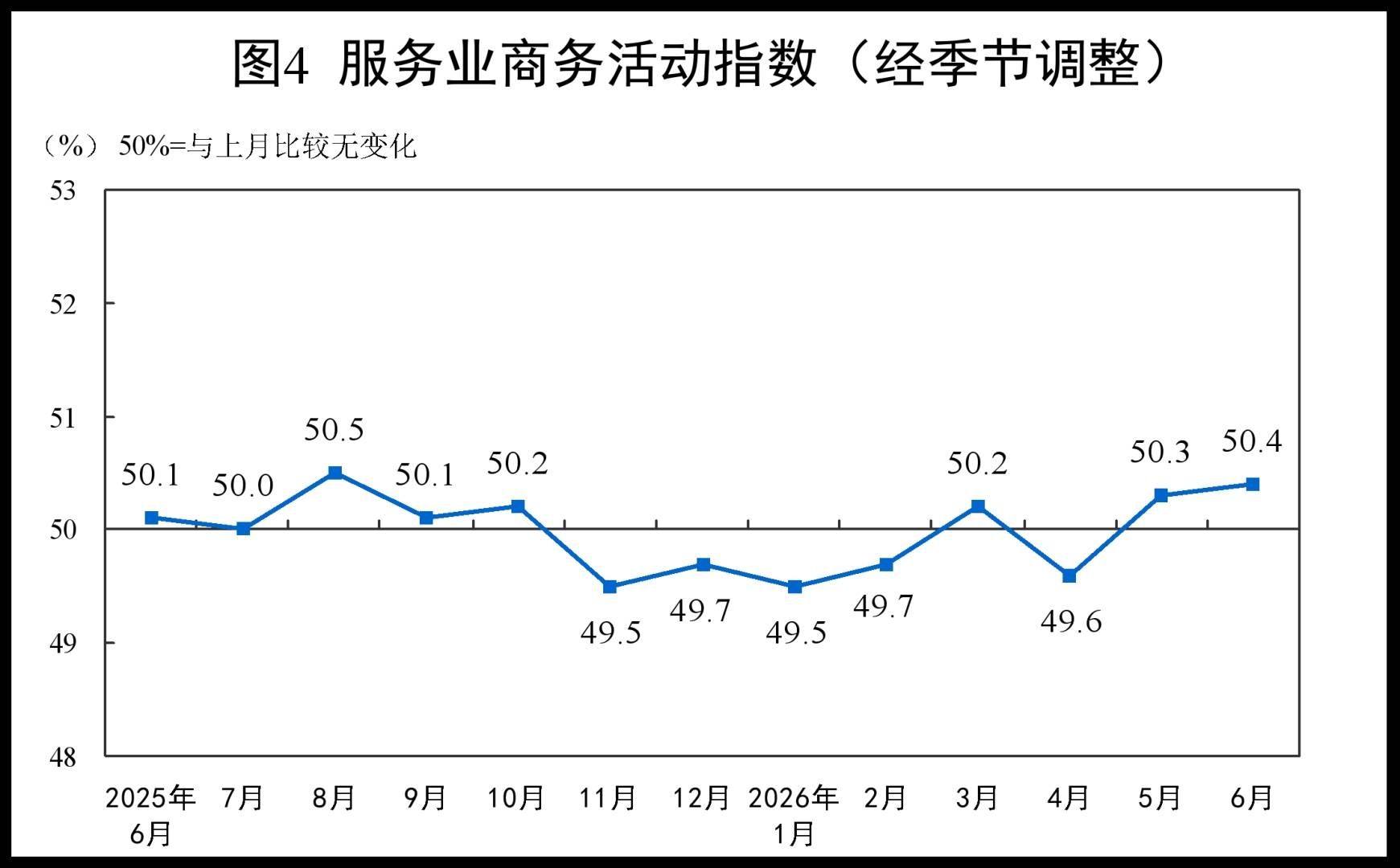 中国6月制造业PMI升至50.3重返扩张区间，非制造业商务活动指数继续扩张 - 图片6