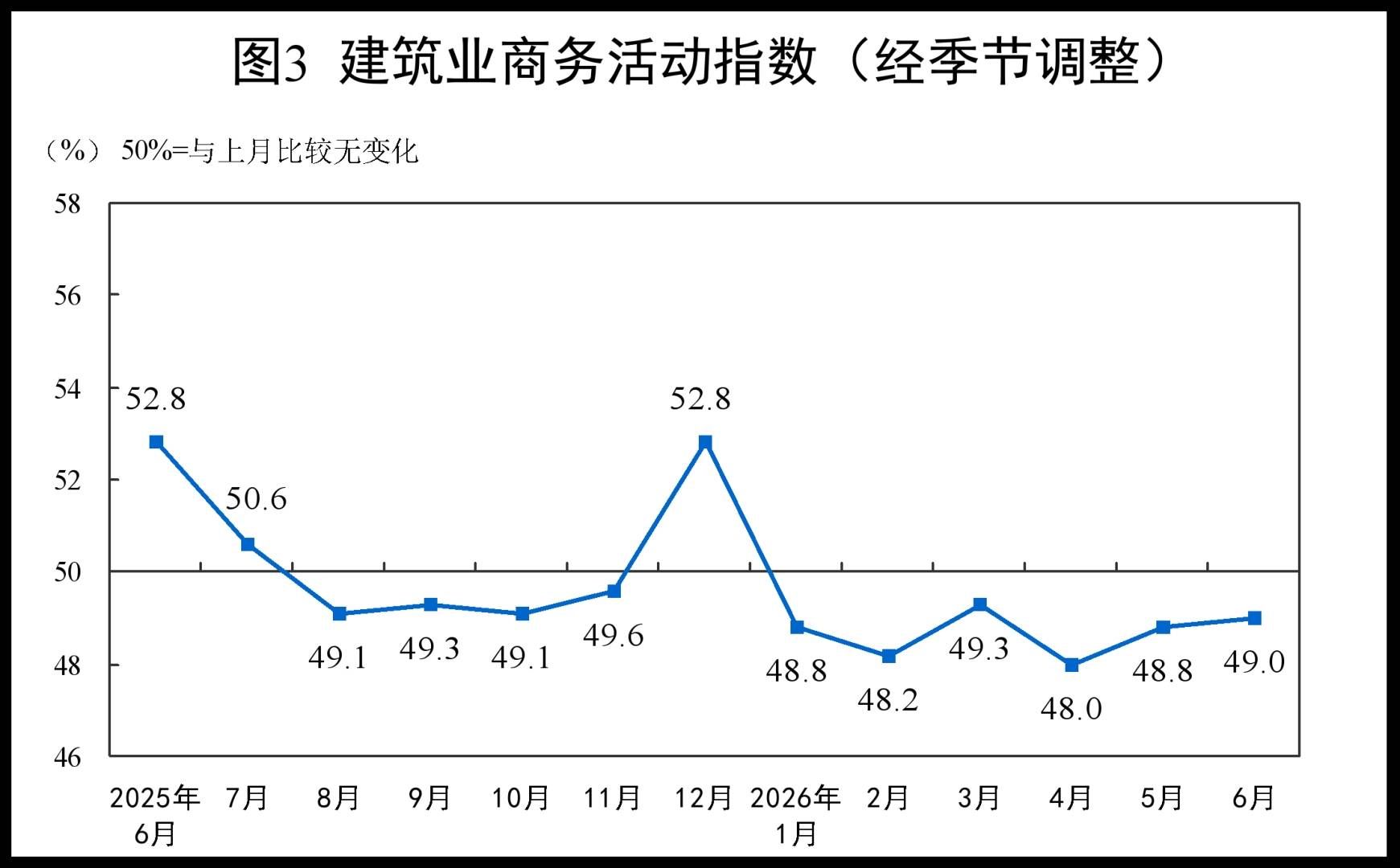 中国6月制造业PMI升至50.3重返扩张区间	，非制造业商务活动指数继续扩张 - 图片5