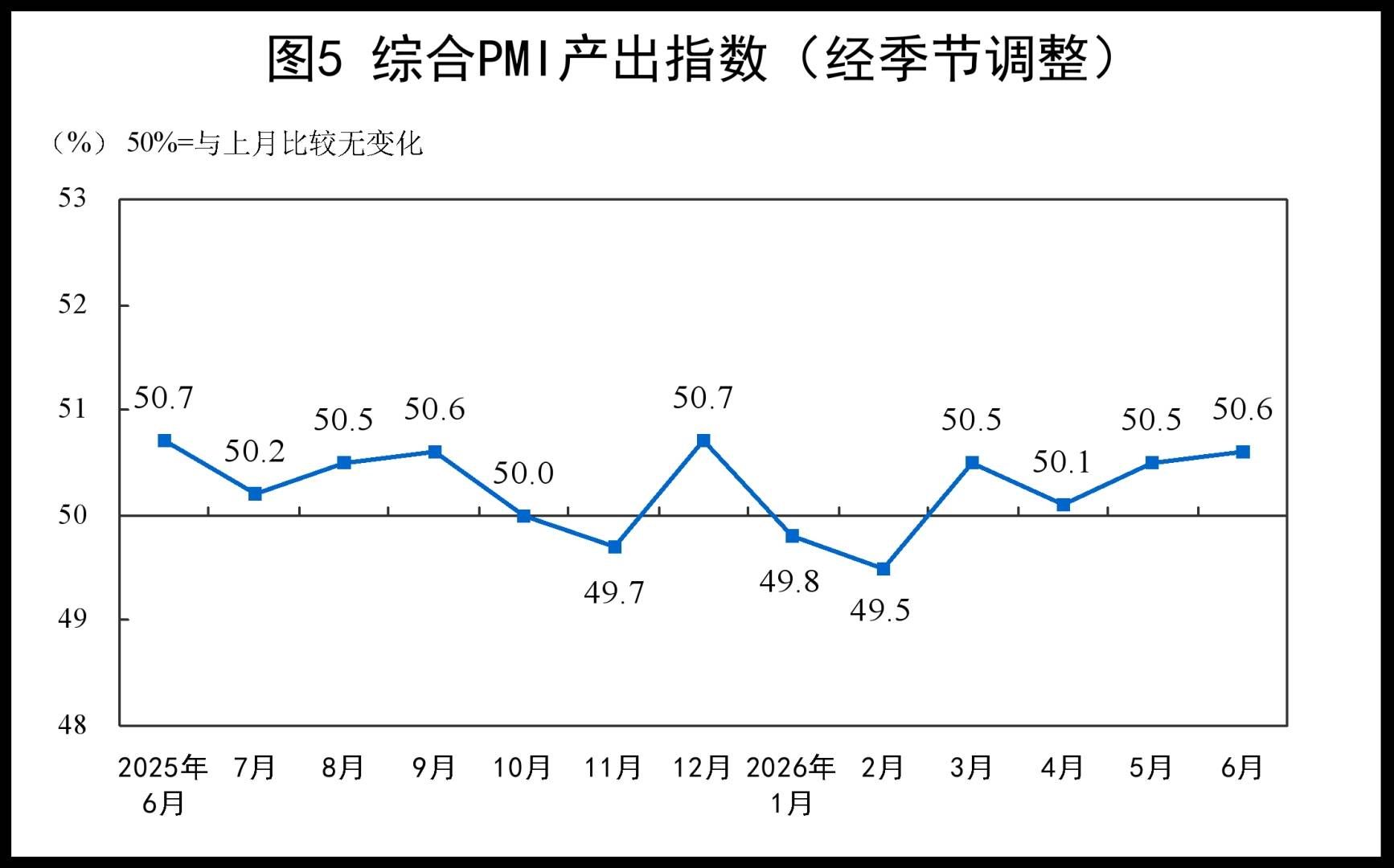 中国6月制造业PMI升至50.3重返扩张区间	，非制造业商务活动指数继续扩张 - 图片8