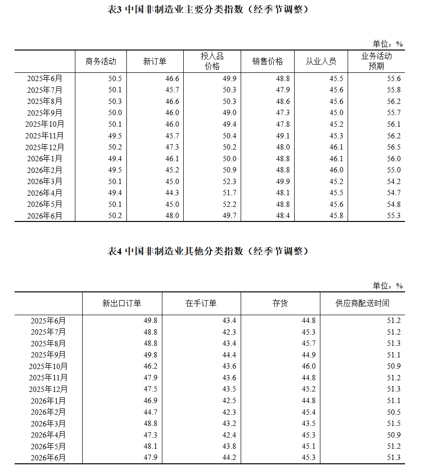 中国6月制造业PMI升至50.3重返扩张区间，非制造业商务活动指数继续扩张 - 图片7